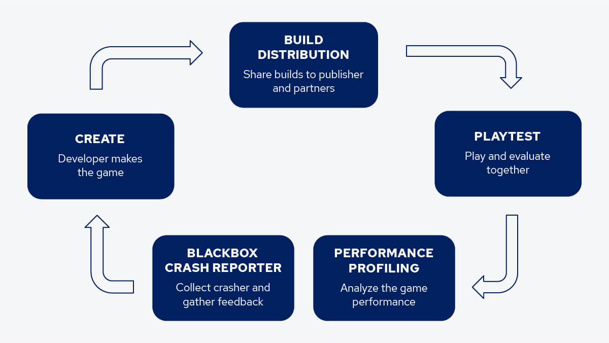 build distribution playtest performance profiling crash reporting