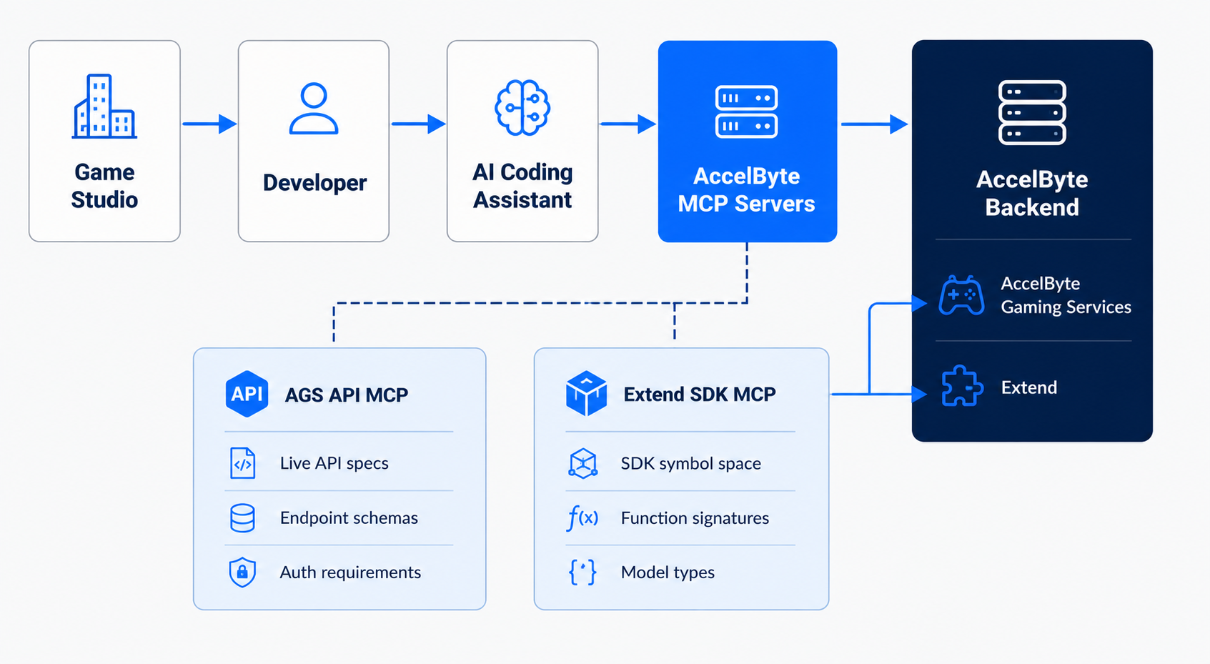 Diagram showing how a game developer, AI coding assistant, AccelByte MCP servers, and AccelByte backend services connect, with the AGS API MCP and Extend SDK MCP servers providing live API specs and SDK context to the AI.