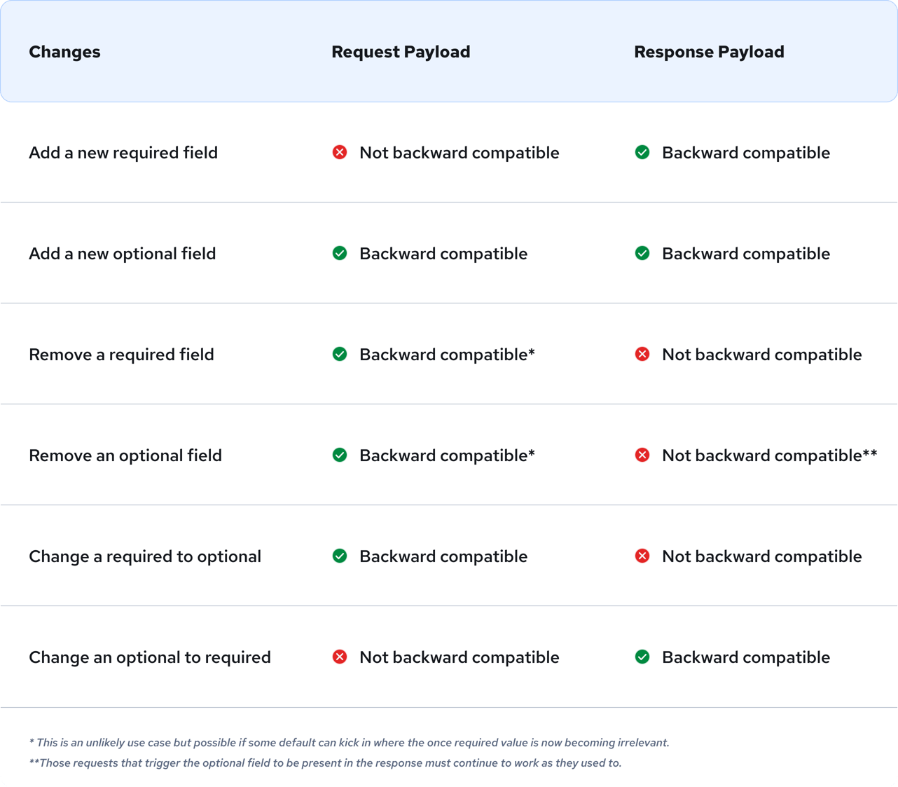 Backward Compatibility: Ensuring SDK & API Game Compatibility