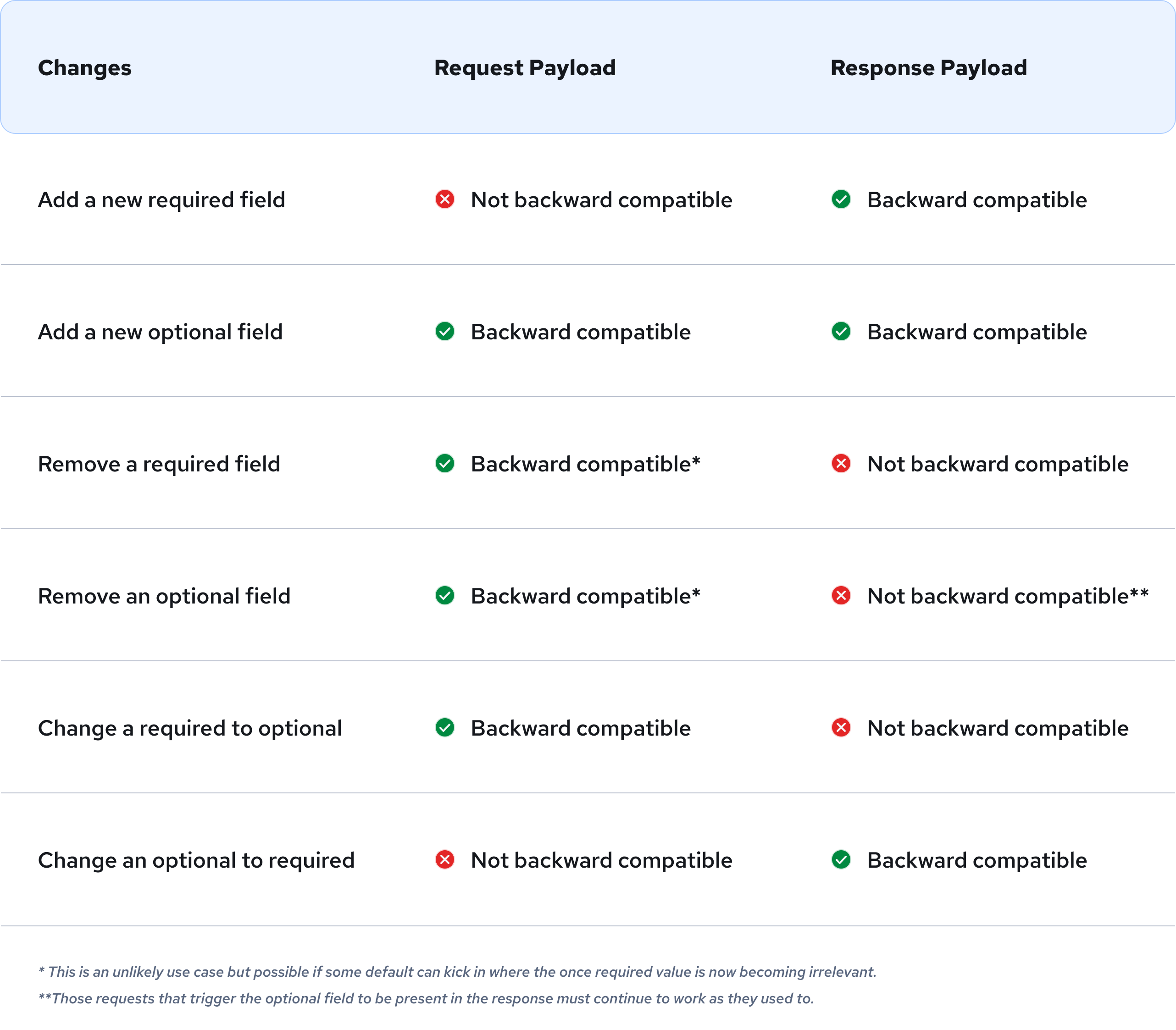 Table summarizing request and response payloads for ensuring backward compatibility in a minor version upgrade