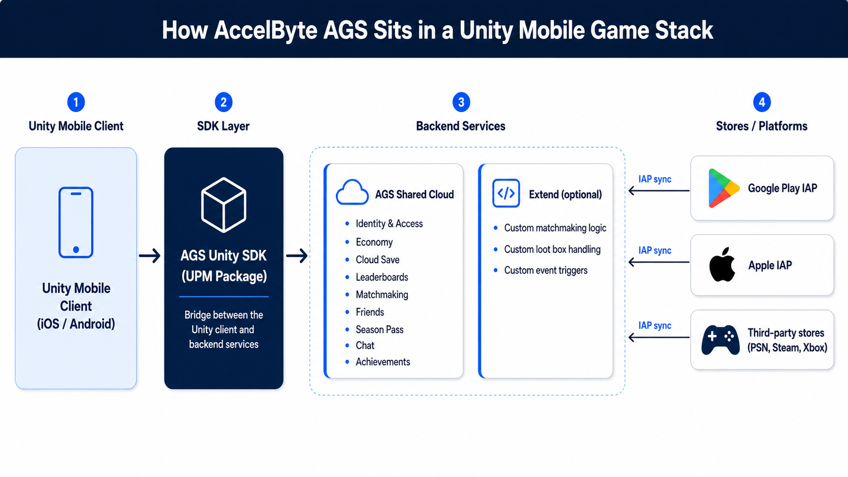 How AccelByte Gaming Services Sits in a Unity Mobile Game Stack