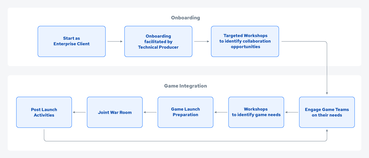 Diagram of onboarding process as an enterprise client of AccelByte