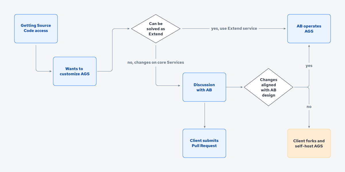 Diagram showing the steps taken if wanting to customize AccelByte Gaming Services