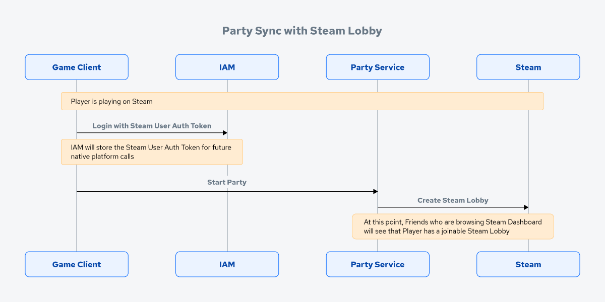 Diagram-Party Sync with Steam Lobby