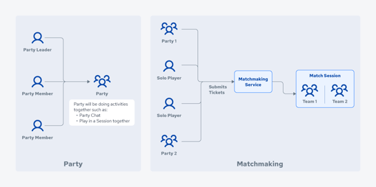 Diagram-Party and Matchmaking