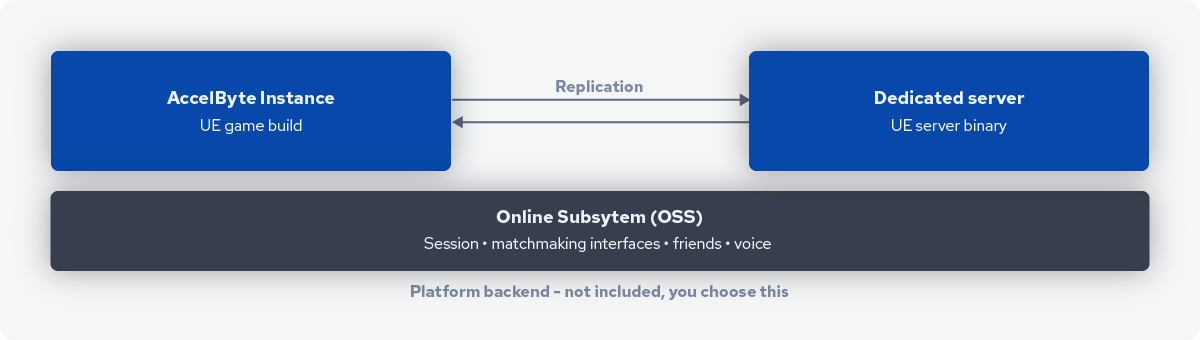 Unreal Engine client-server architecture diagram