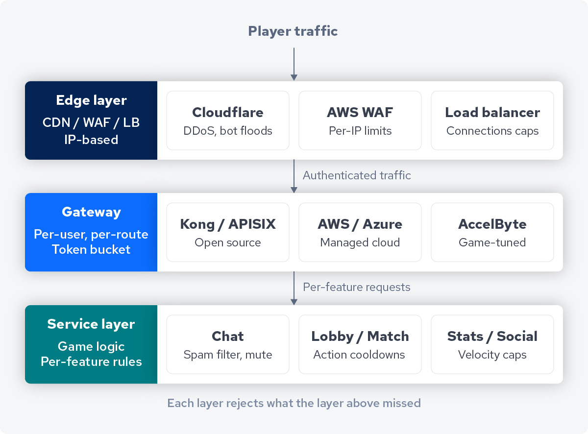 Three-layer rate limiting architecture for a multiplayer game backend showing edge, gateway, and service-level limits.