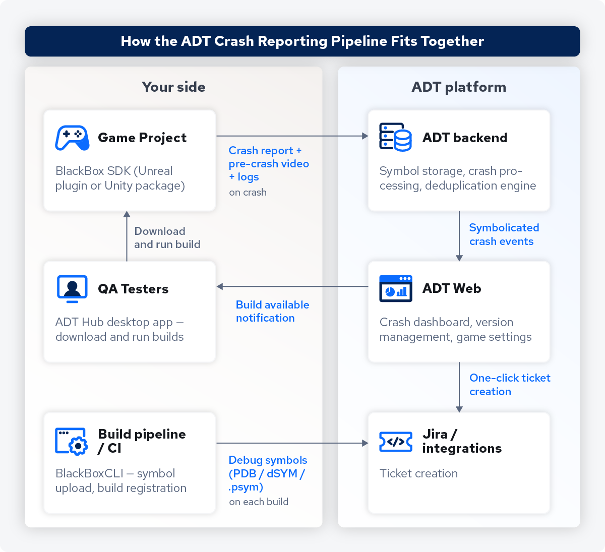 How a Crash Reporting Pipeline Fits Together