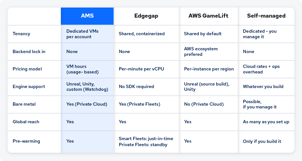 AMS Comparison