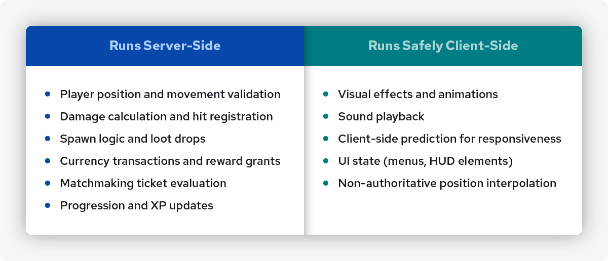 What Runs on the Server vs. the Client 1