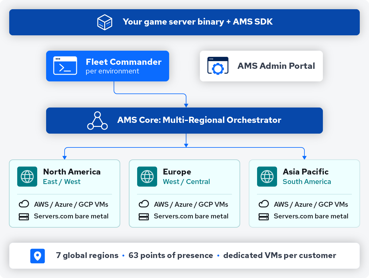 AMS SDK Integration