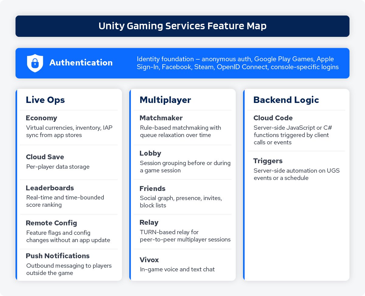 Unity Gaming Services Feature Map