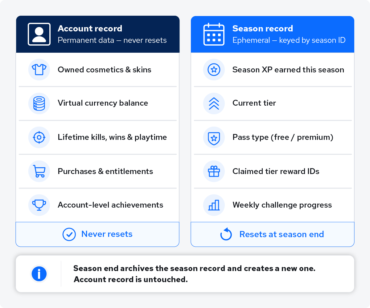 Account record vs Season record: permanent items (cosmetics, currency, stats) versus ephemeral items that reset each season