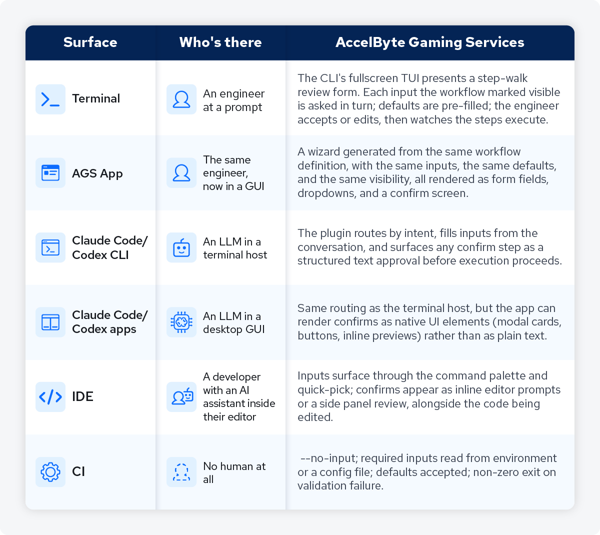 AccelByte AI architecture from interaction surfaces to backend platform services.