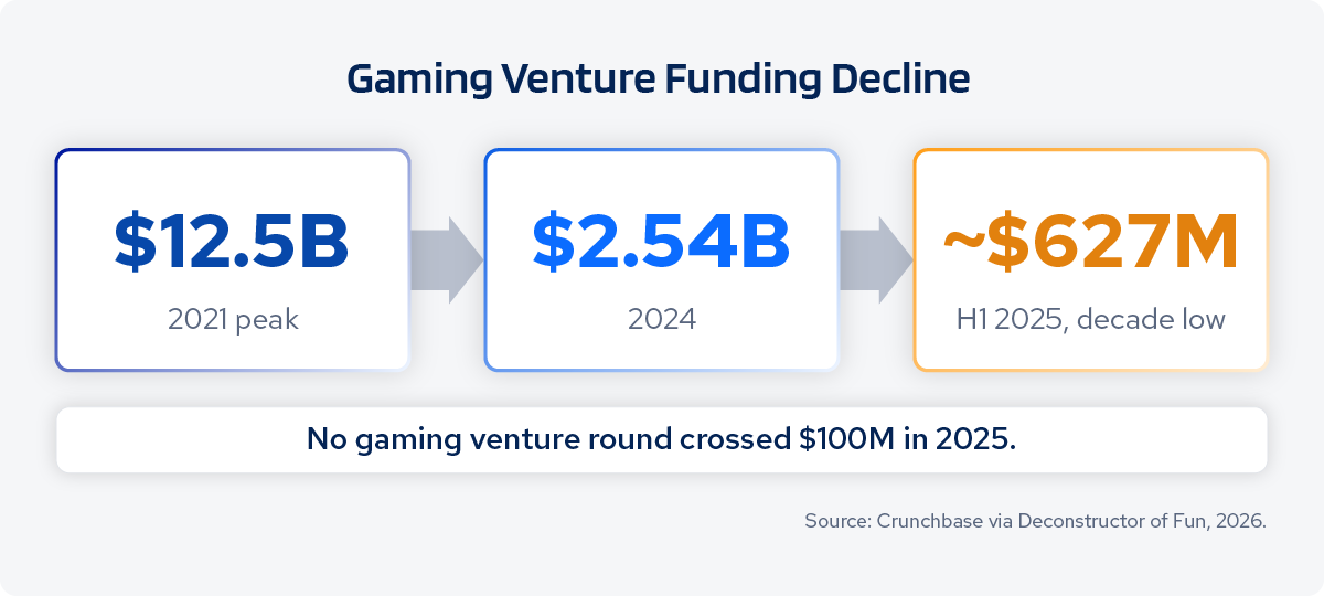 Gaming venture funding fell from $12.5 billion in 2021 to $2.54 billion in 2024 to roughly $627 million in the first half of 2025.