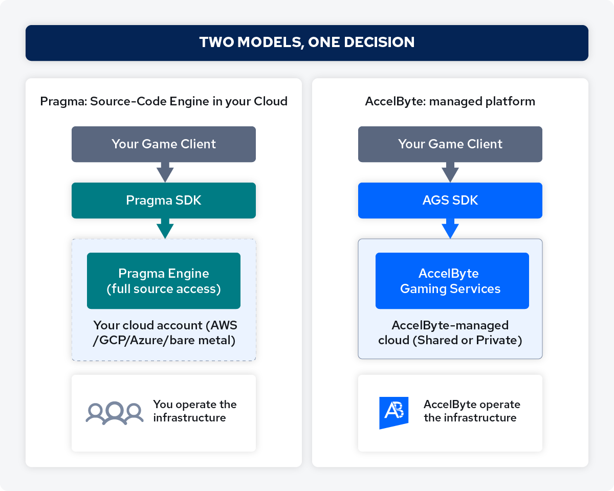 Side by side comparison showing Pragma running as a source-code engine inside your own cloud account and AccelByte running as a managed platform inside AccelByte's cloud.
