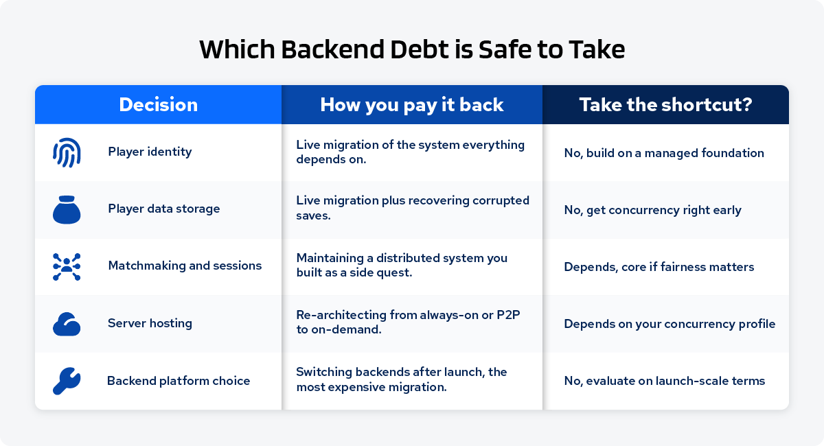 Comparison table showing how each of five backend decisions gets paid back and whether taking the shortcut is safe, with identity, storage, and platform choice marked as expensive to unwind.