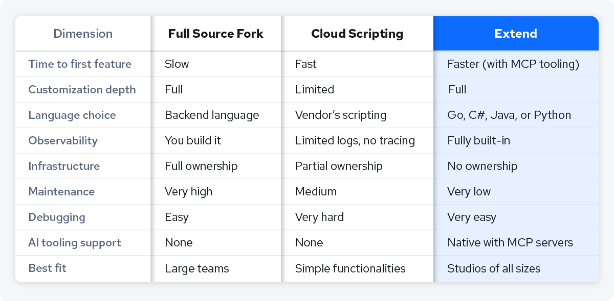Source Code Forks vs Cloud Scripting vs AccelByte