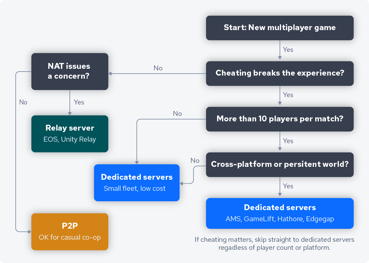 Game Servers Decision Tree