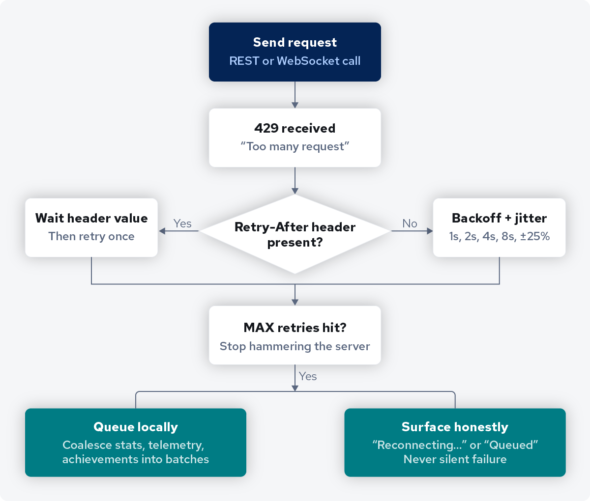 Client-side flow for handling 429 rate limit responses with Retry-After, exponential backoff, jitter, and request batching.