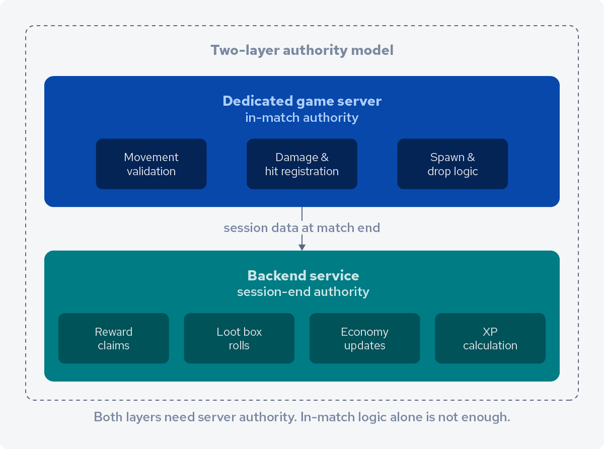The backend layer most studios miss
