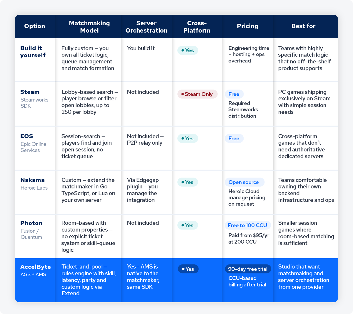 Comparison table of Unity matchmaking alternatives including Steam, EOS, Nakama, Photon, and AccelByte Gaming Services