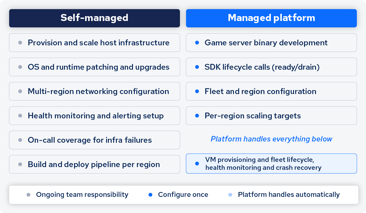 Managed Server Orchestration Platforms