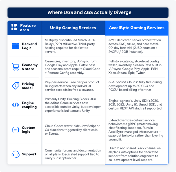 Where UGS and AGS Actually Diverge