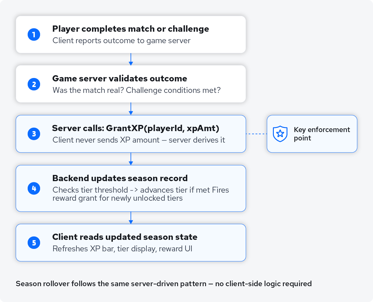 Server-authoritative XP grant flow: game server validates match outcome, calls backend GrantXP, tier advances, client refreshes