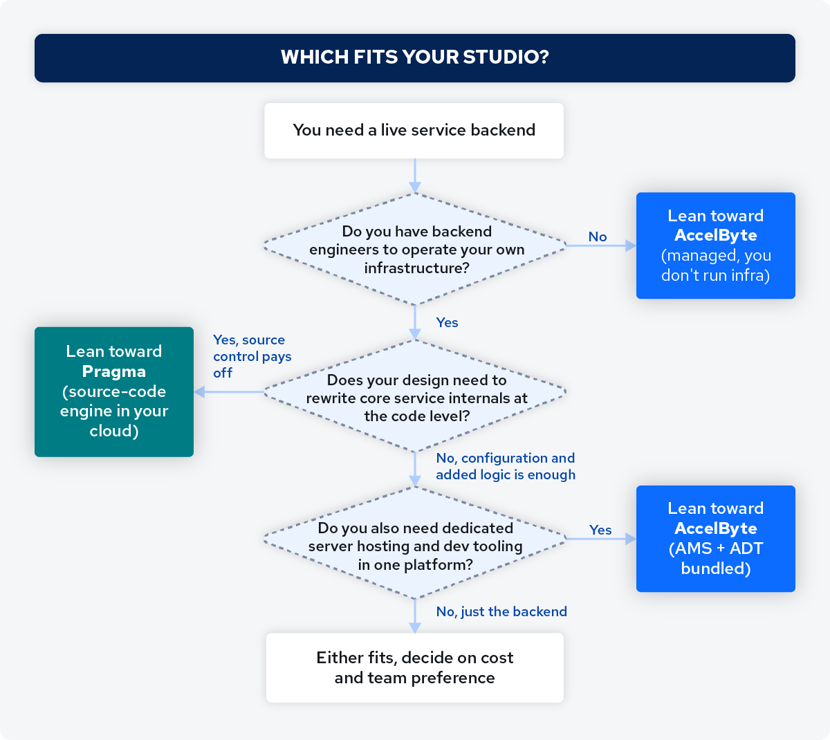 "Decision flowchart guiding a studio to Pragma or AccelByte based on infrastructure capacity, customization depth needed, and whether server hosting and dev tooling are required.