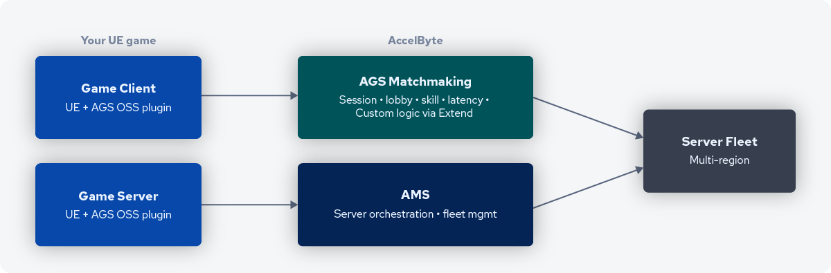 AccelByte architecture diagram showing the UE game client and game server on the left connecting via the AGS OSS plugin