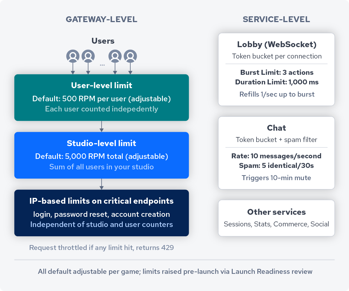 AccelByte two-tier rate limiting model showing studio-level, user-level, and per-API limits plus service-level token-bucket limits in Lobby and Chat.