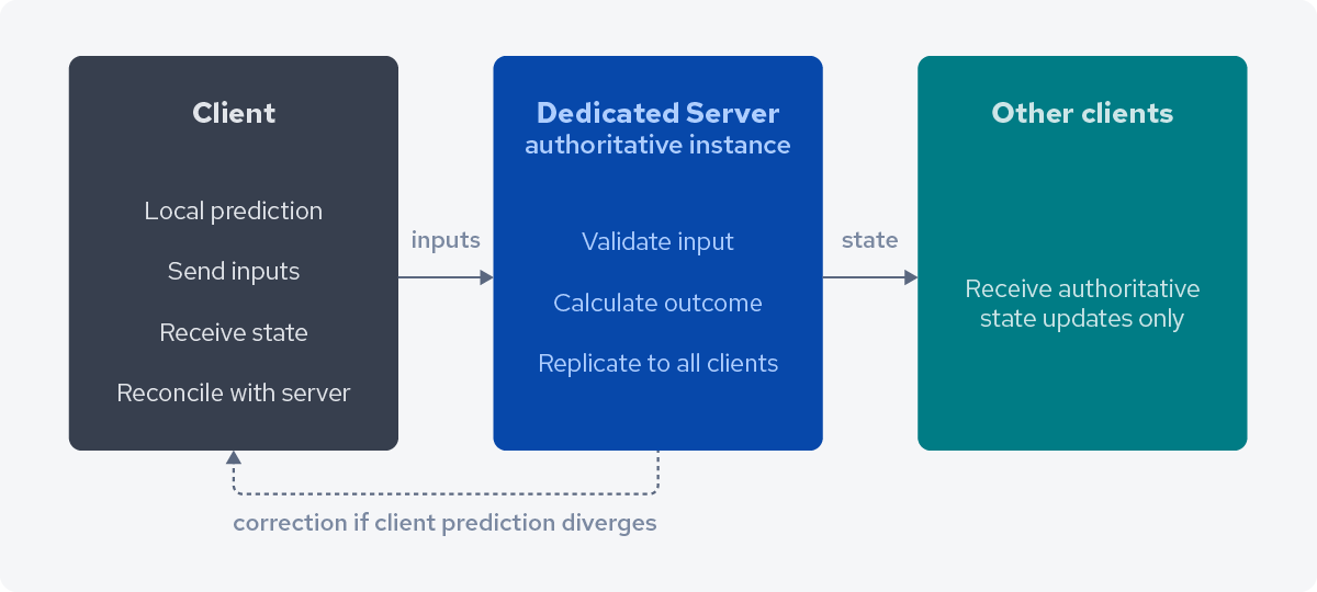 What Runs on the Server vs. the Client 2