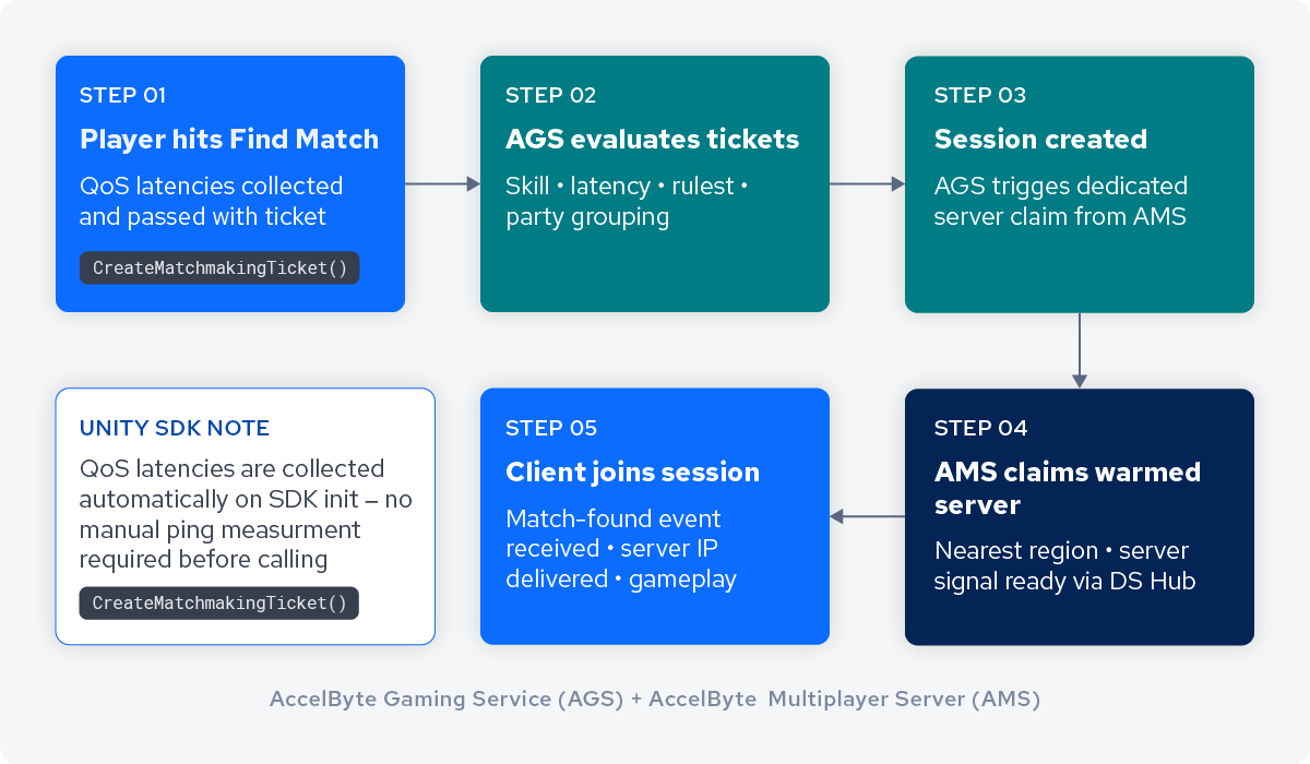 AccelByte AGS matchmaking flow diagram showing ticket submission through AMS server claim to client session join