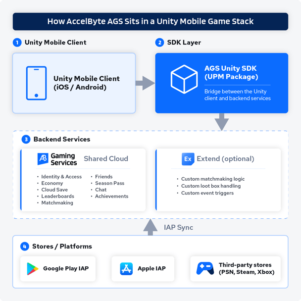 How AccelByte AGS Sits in a Unity Mobile Game Stack
