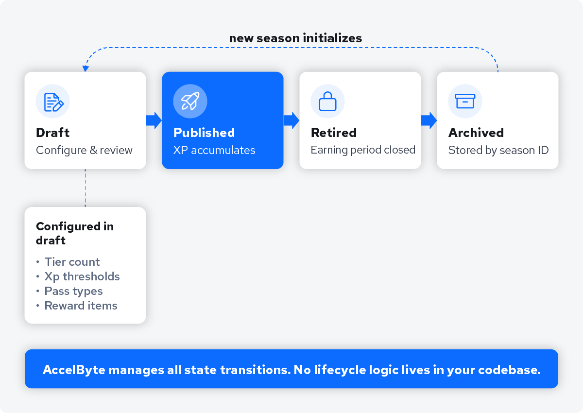 AccelByte manages all state transition. No lifecycle logic lives in Your codebase.