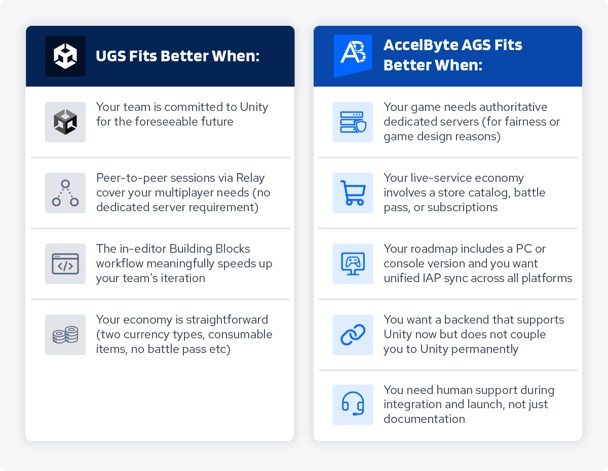 Unity Gaming Services vs AccelByte Gaming Services