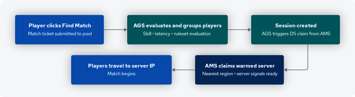 End-to-end matchmaking flow with AccelByte Gaming Services