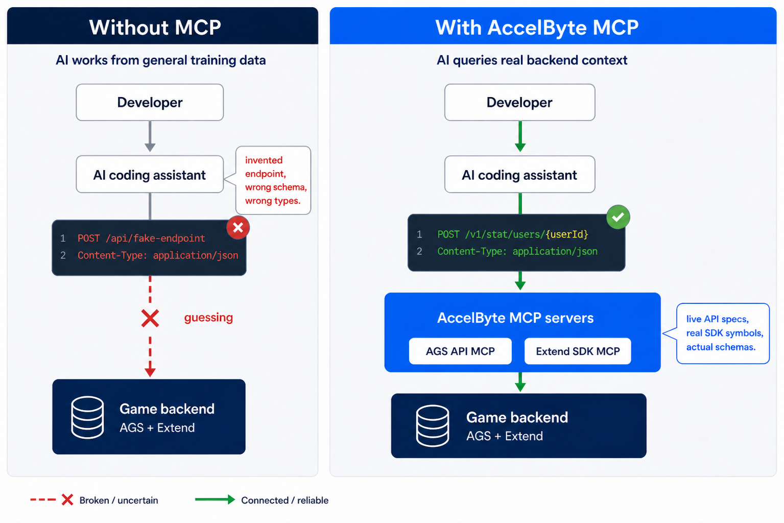 Diagram comparing AI coding assistant behavior without and with AccelByte MCP servers. Without MCP, the AI guesses at API paths and generates broken code. With AccelByte MCP servers, the AI queries live API specs and SDK symbols to produce production-ready code.