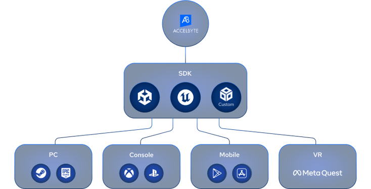 Analytics dashboard showcasing monthly active users and daily active users for multiplatform game backend by AccelByte.