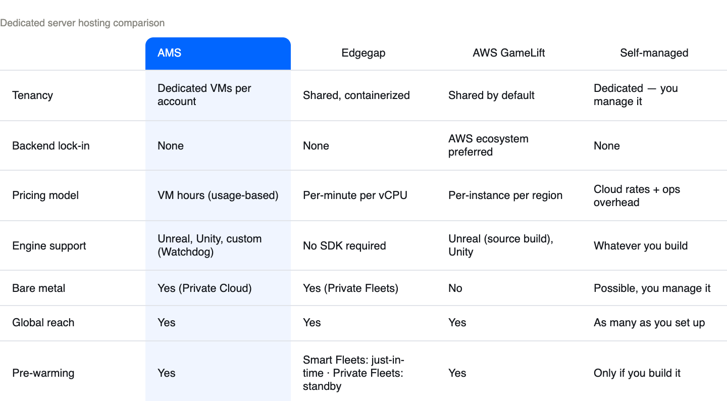 AccelByte vs Edgegap vs AWS Gamelift vs Self-Managed