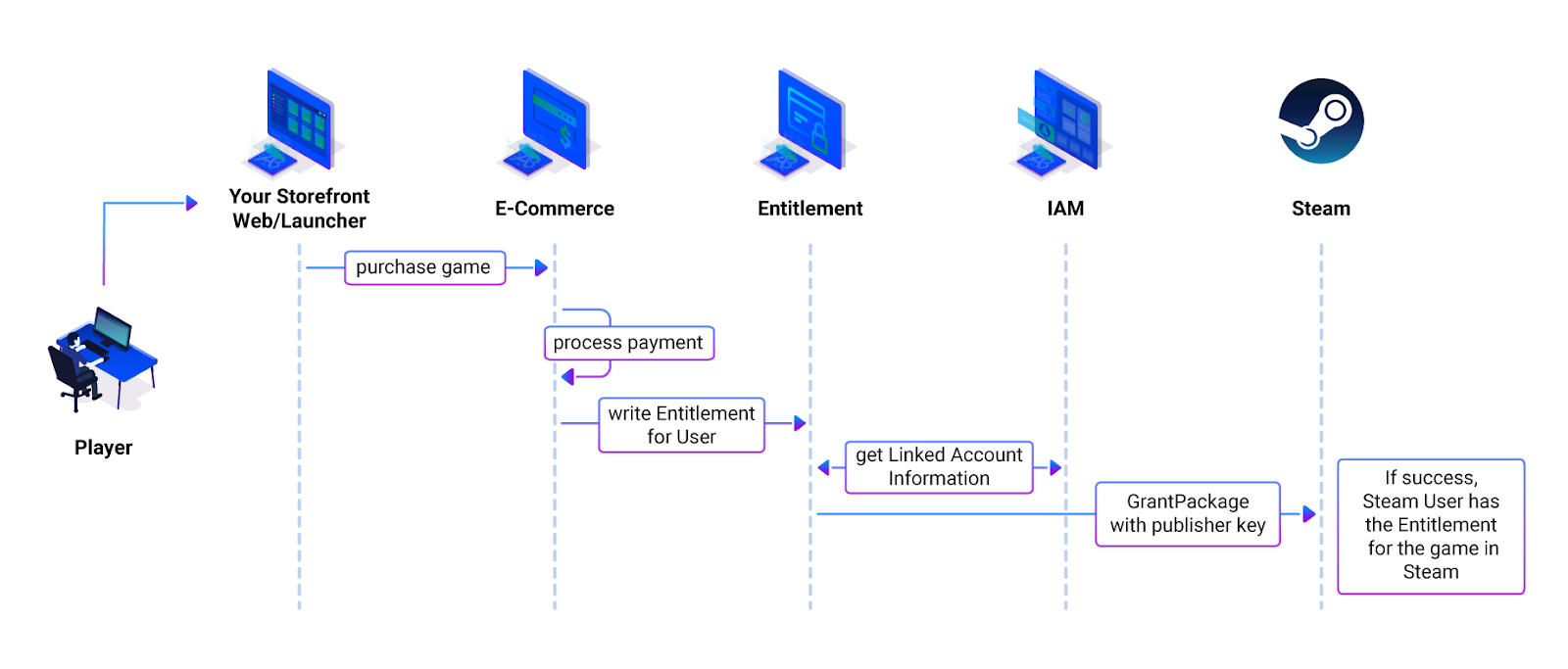 How to Make Cross-Platform Game - Buy Once Play Anywhere