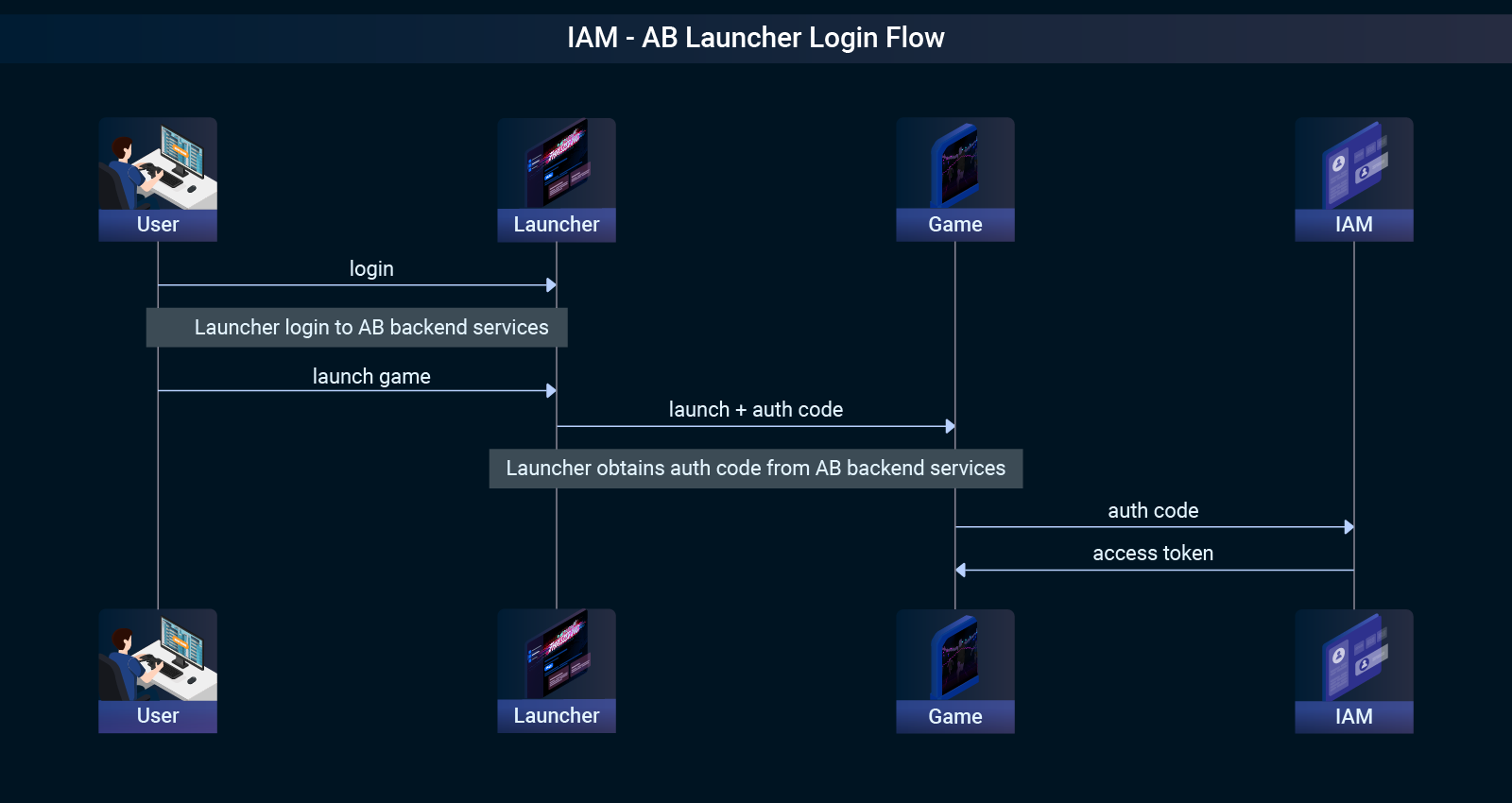 game launcher login flow - game development