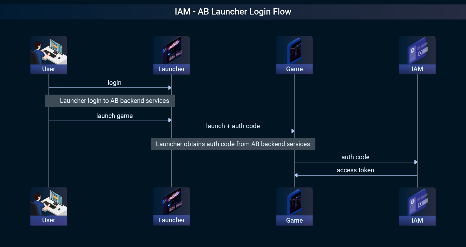 Expand Your Game with Cross-Platform Access