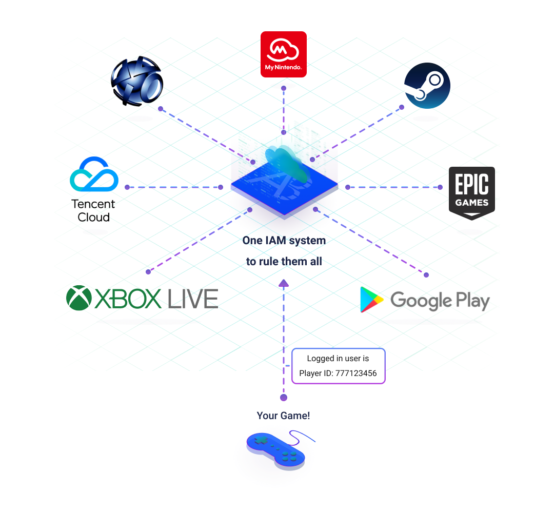 CrossPlatform Game Development Demystified AccelByte