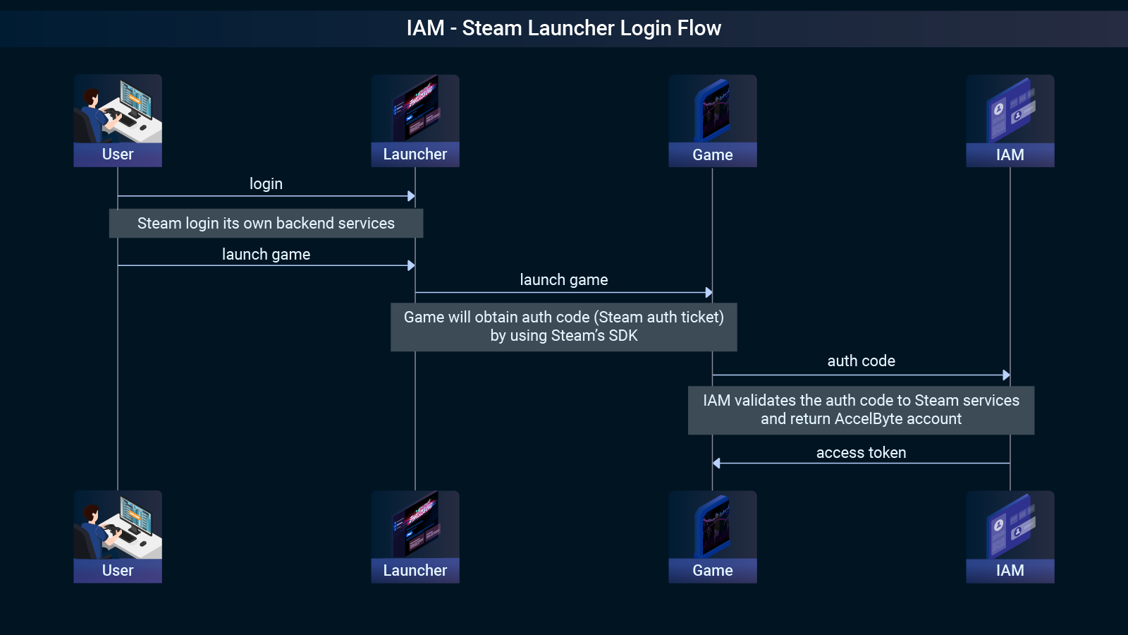 steam launcher login flow - game development