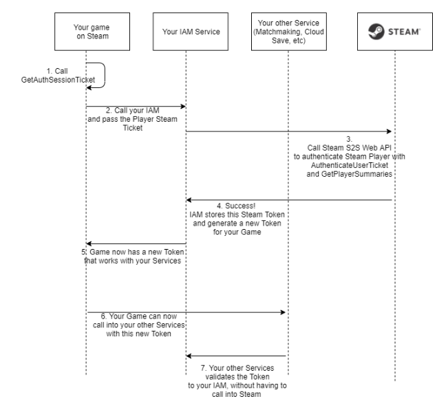 How Do I Create a Cross-Platform Game System?