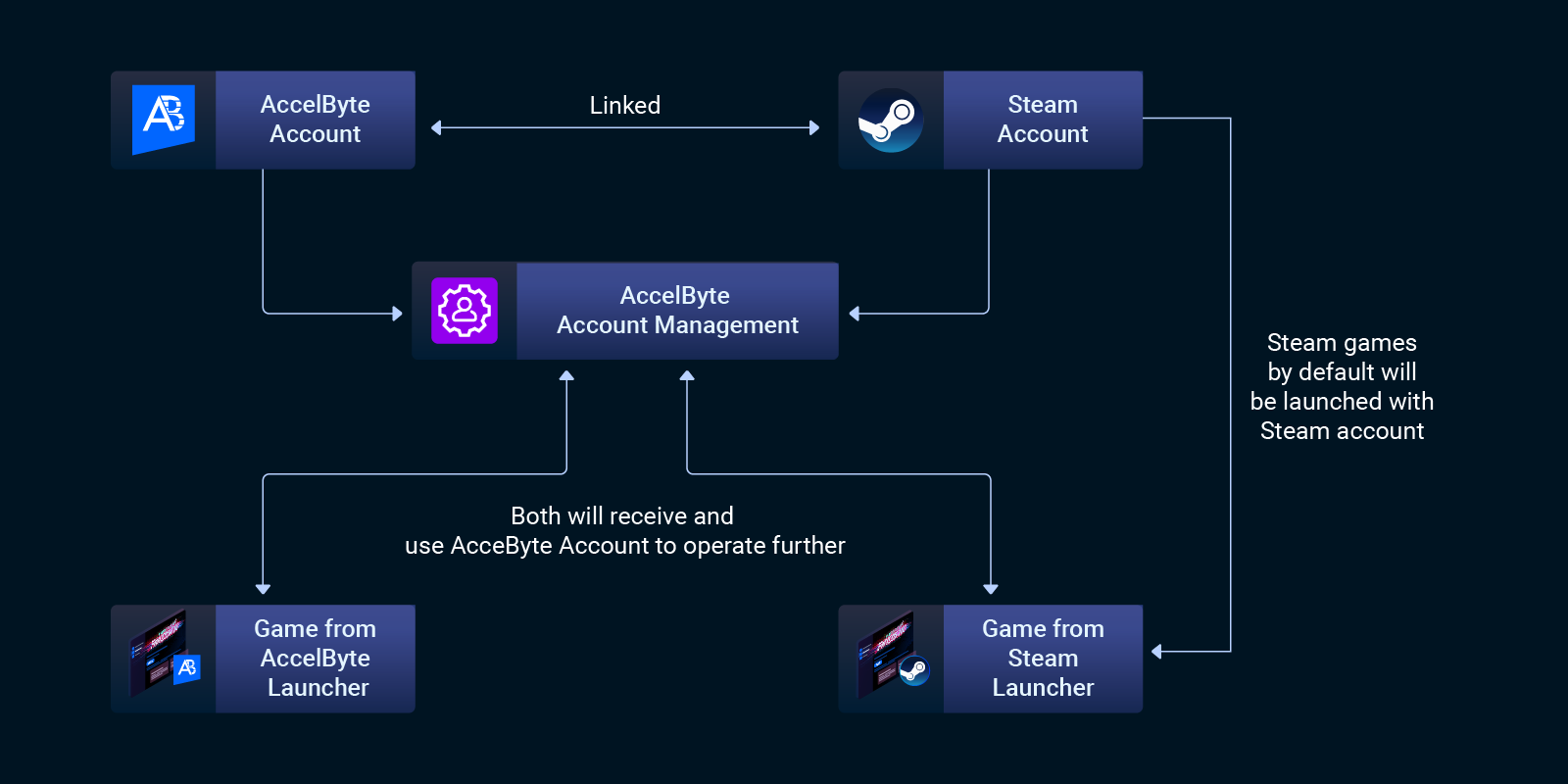 linking steam account to your user management service
