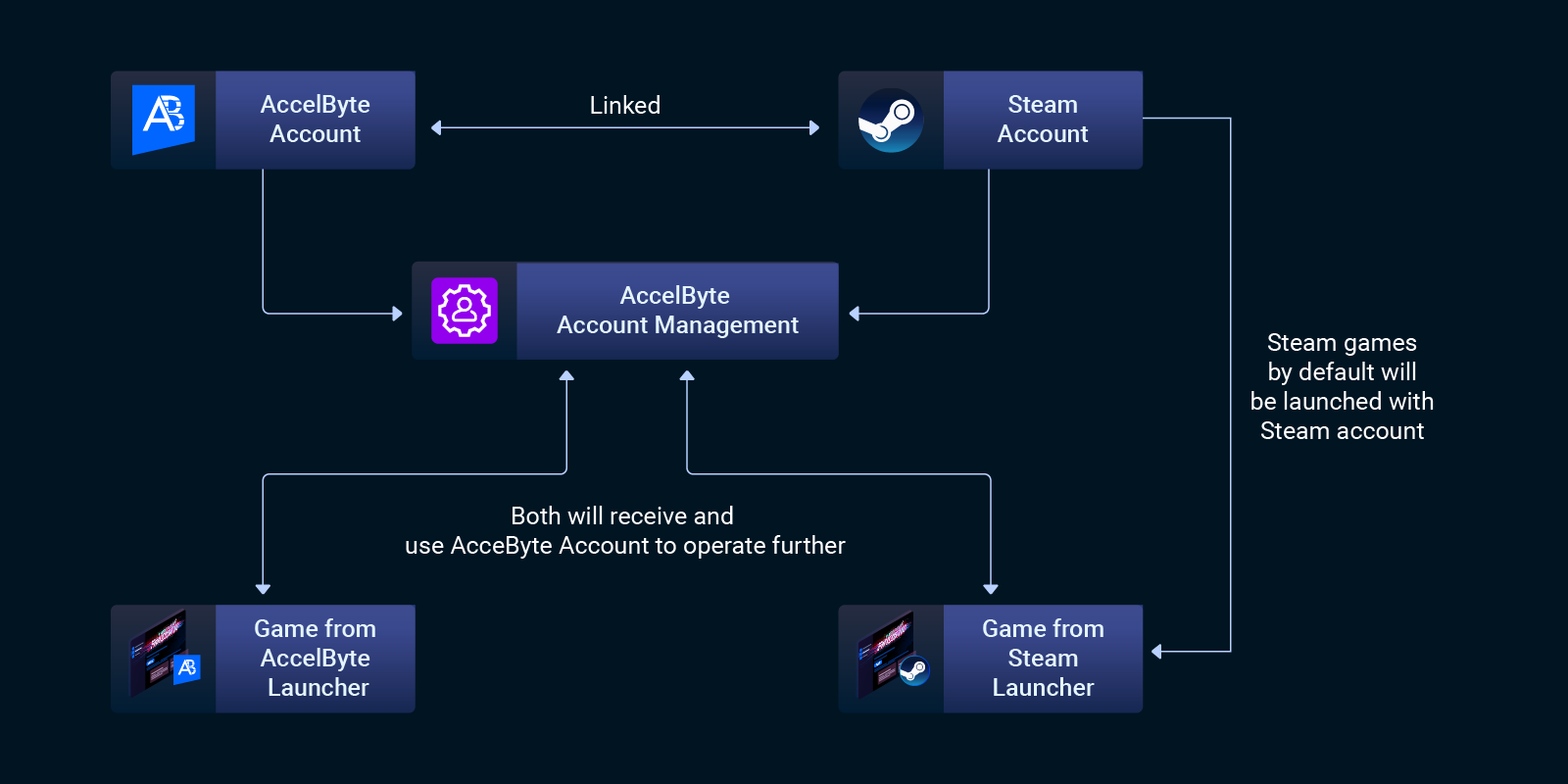 Player Data Management for Cross-Platform Games, by AccelByte Inc, AccelByte Inc