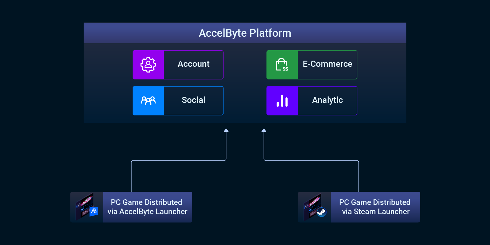 building steam backend services connection